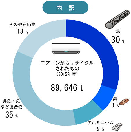 円グラフ