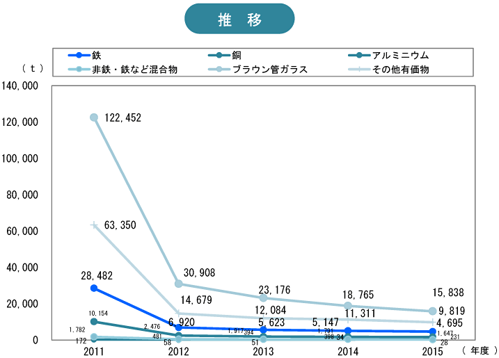 折れ線グラフ