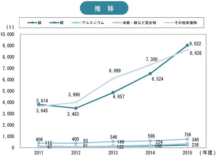 折れ線グラフ