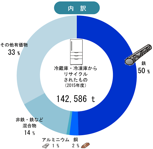 円グラフ