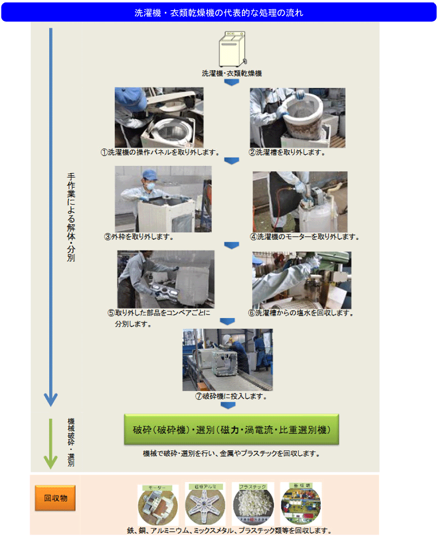 フロー図