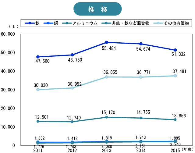 折れ線グラフ