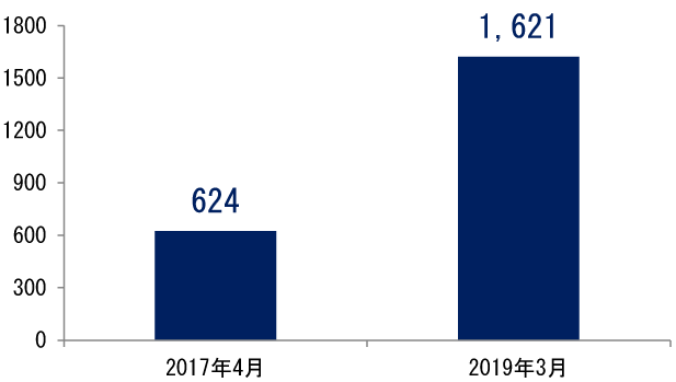 グラフ