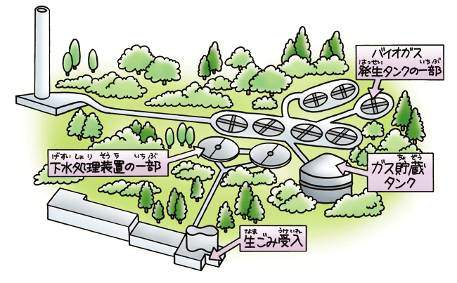 緑に囲まれた下水処理場とバイオガス生産工場