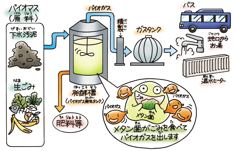 バイオガスの生産